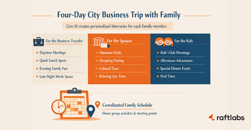 Itinerary by Generative AI in Hotels