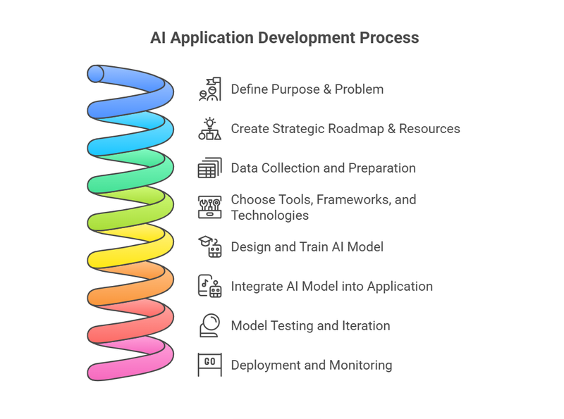 AI application development process steps AI application development process steps