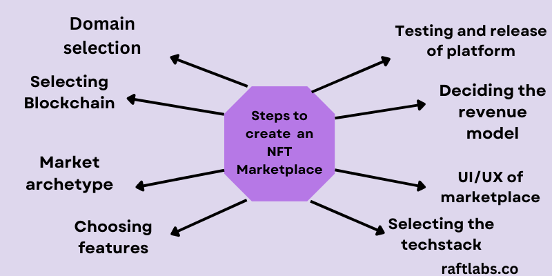 Summarized steps to create an NFT Marketplace