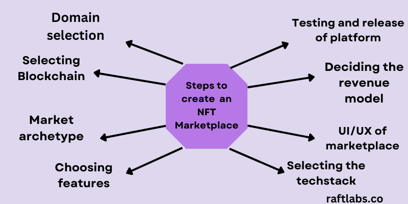 Summarized steps to create an NFT Marketplace Summarized steps to create an NFT Marketplace