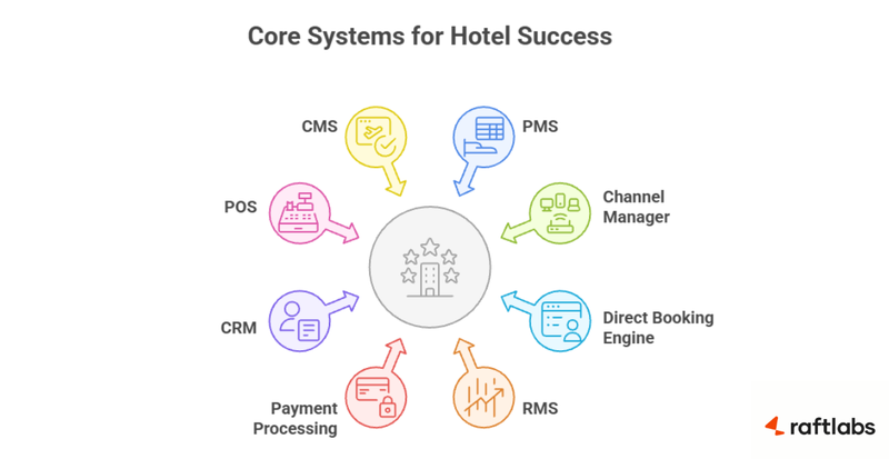 Hotel tech stack Hotel tech stack