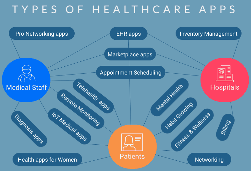 Healthcare App Types Healthcare App Types