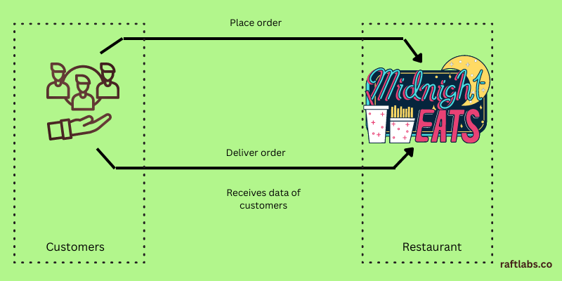 How To Build A Food Delivery App