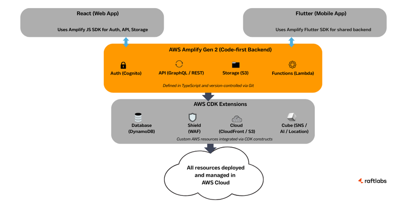 Amplify Gen 2 Architecture Diagram Amplify Gen 2 Architecture Diagram