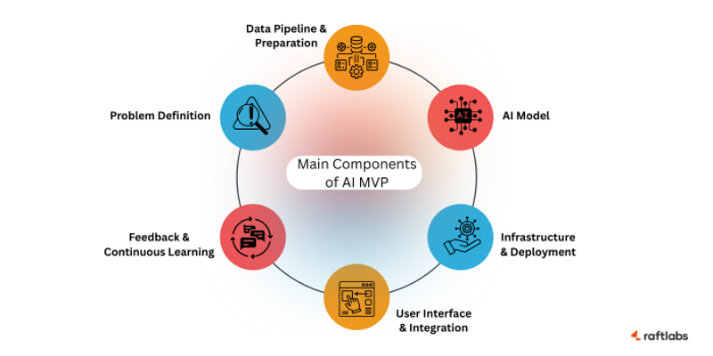 Components of AI MVP
