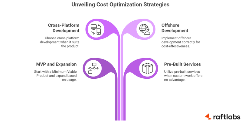 Travel and Hospitality Software Development Cost Travel and Hospitality Software Development Cost