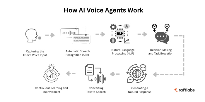 How AI Voice Agents Work How AI Voice Agents Work