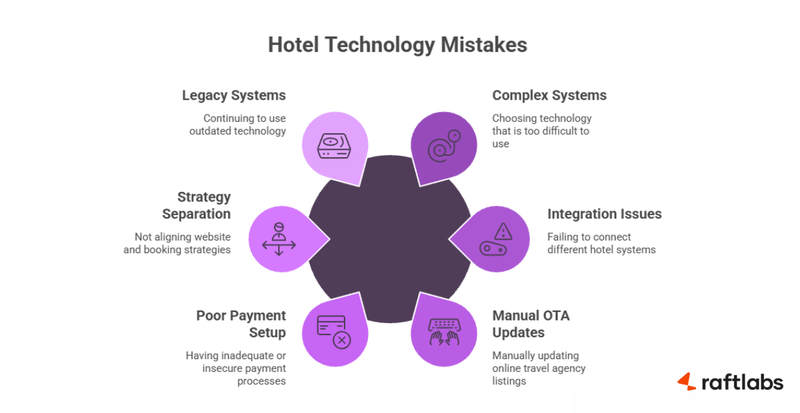 Hotel software mistakes Hotel software mistakes