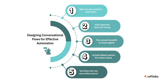 Designing Conversational Flows for Effective Automation Designing Conversational Flows for Effective Automation
