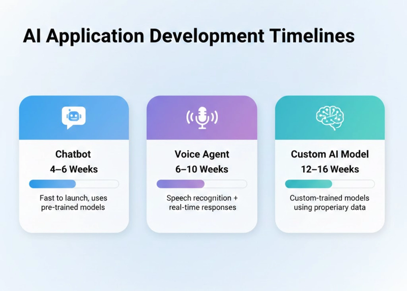 AI Application Development Timeline AI Application Development Timeline