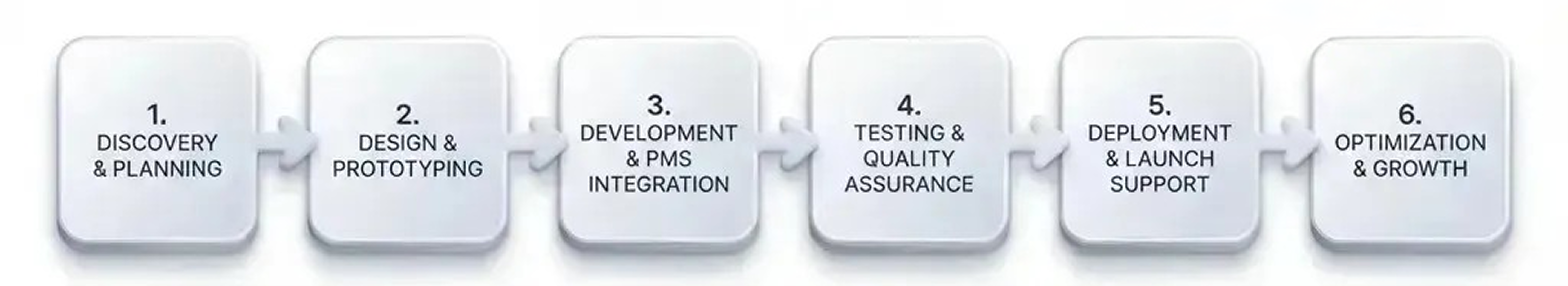 Our Hotel Guest App Development Process
