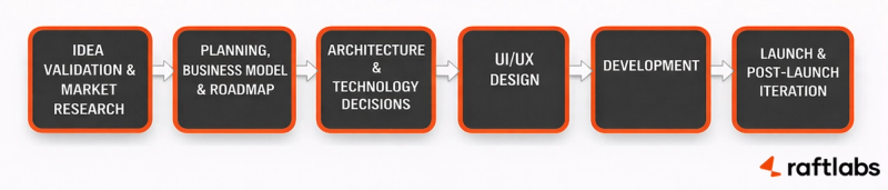 SaaS App Development Process