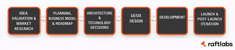 SaaS App Development Process SaaS App Development Process