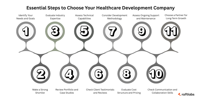 Steps to Choose Your Healthcare Development Company Steps to Choose Your Healthcare Development Company