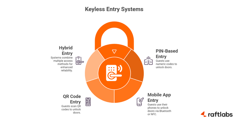 Digital key system in apartments Digital key system in apartments