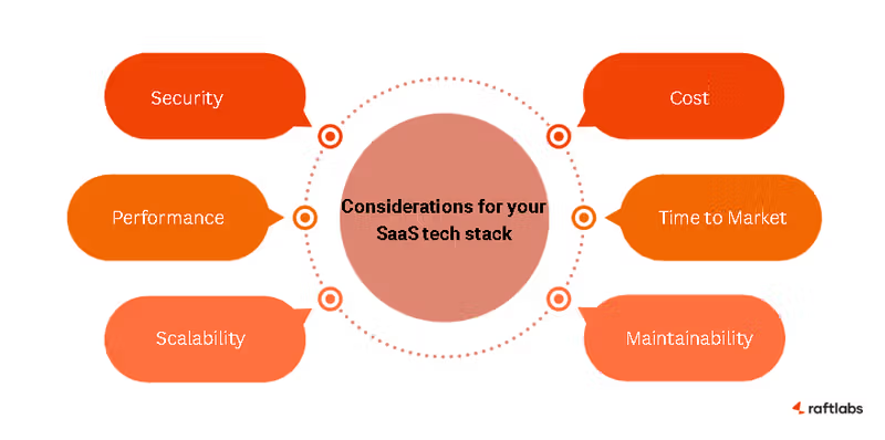 Considerations for your SaaS tech stack Considerations for your SaaS tech stack