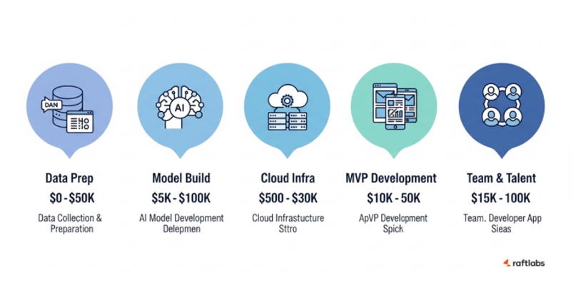AI MVP App Development Costs