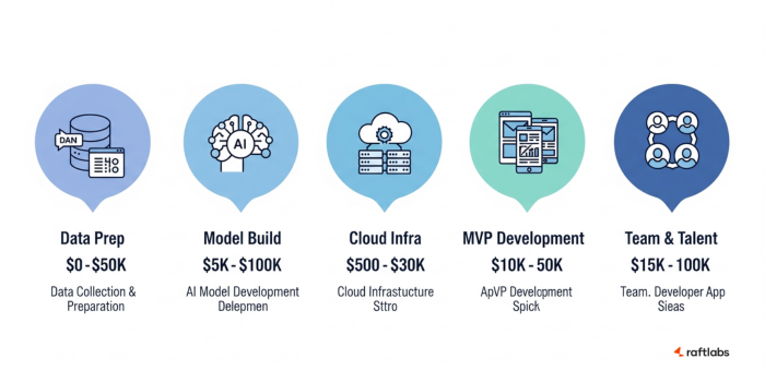AI MVP App Development Costs AI MVP App Development Costs