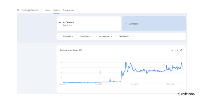 AI Chatbot trends in last 5 years AI Chatbot trends in last 5 years