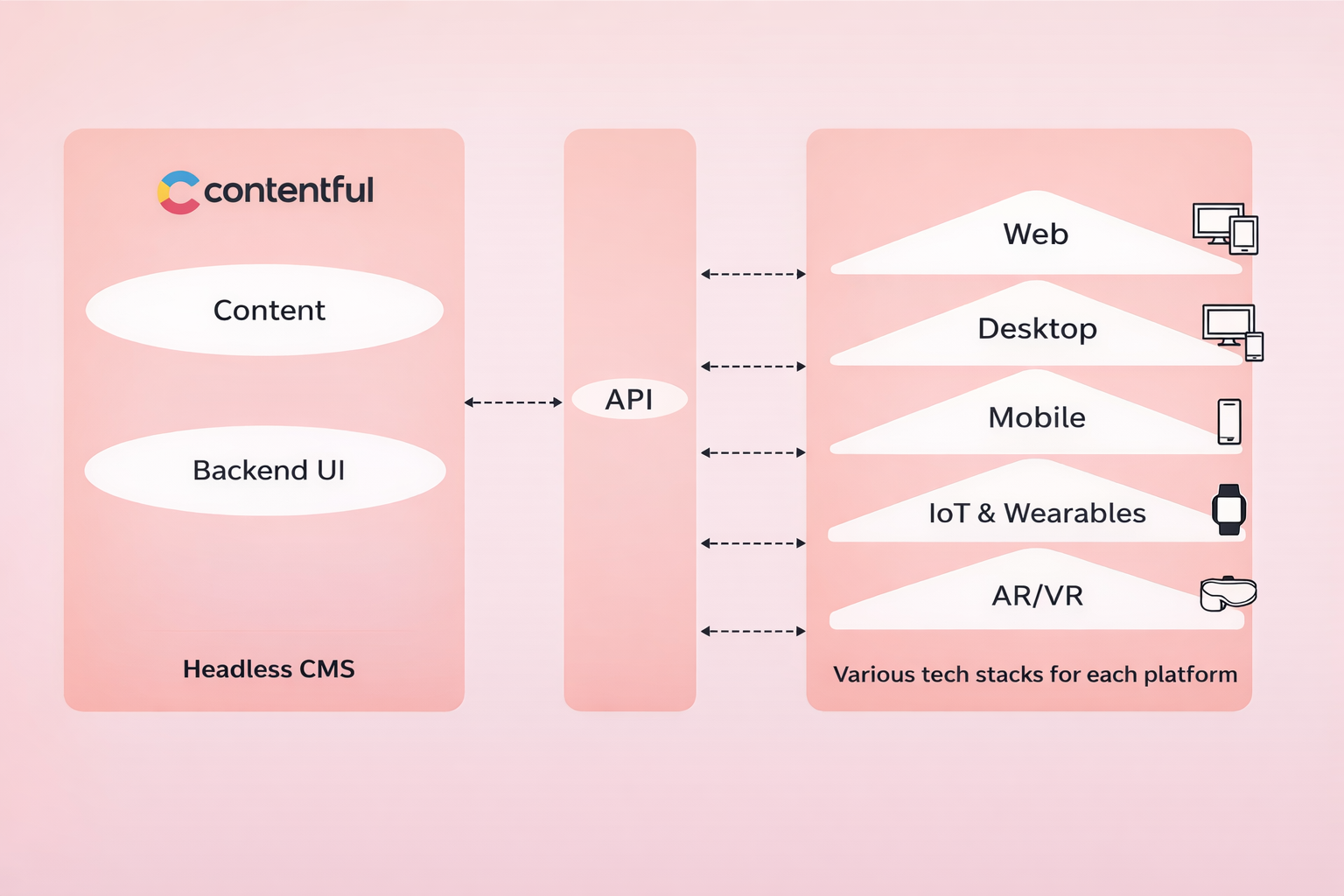 Contentful CMS Headless Architecture