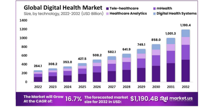 Digital Health Statistics Digital Health Statistics
