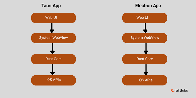 Architecture of Electron and Tauri App