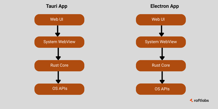 Architecture of Electron and Tauri App Architecture of Electron and Tauri App