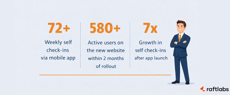 Keyless entry serviced apartments ROI Keyless entry serviced apartments ROI