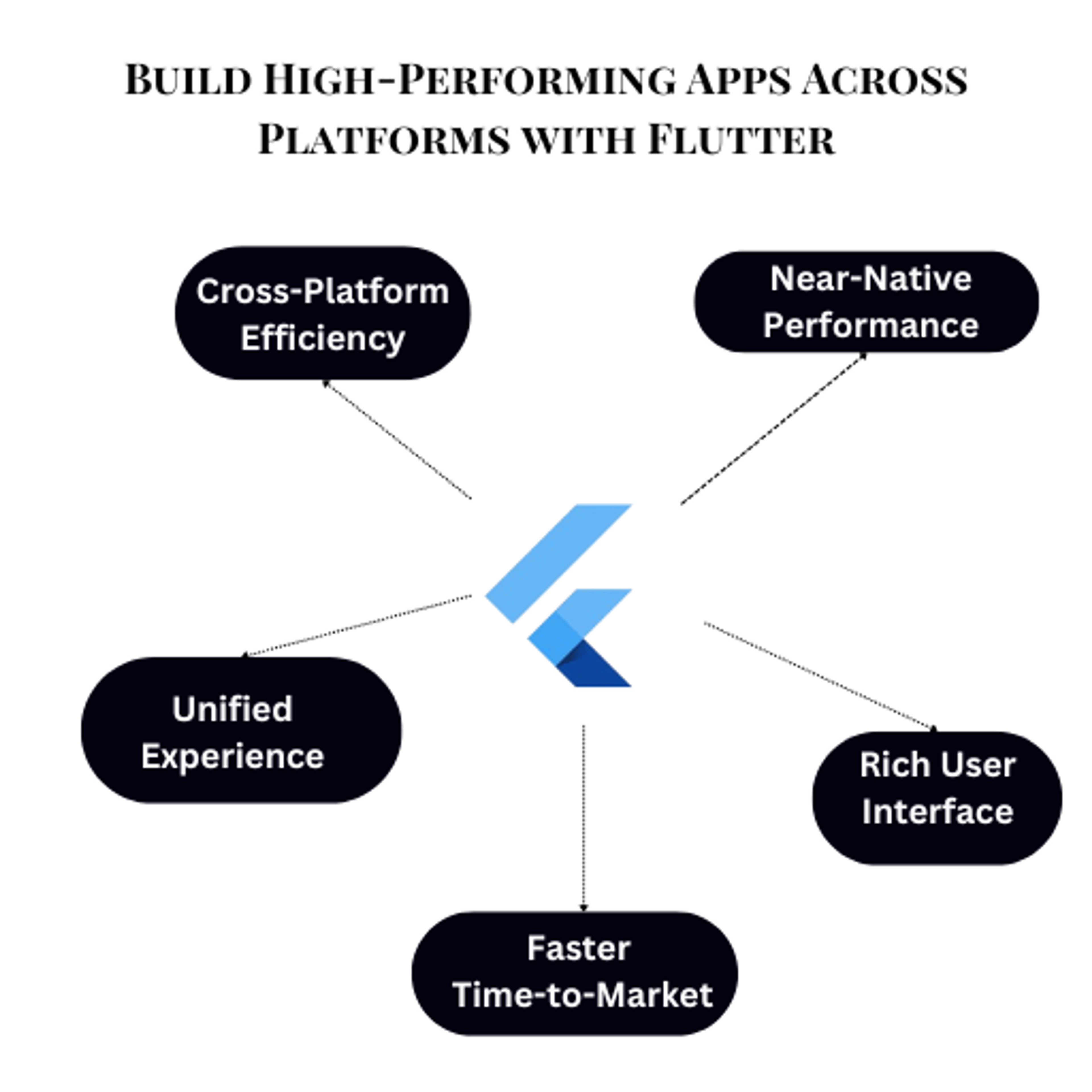 Flutter App Development Benefits