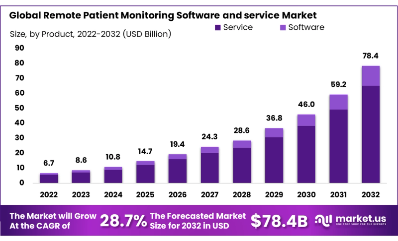 Remote Patient Monitoring Market Statistic