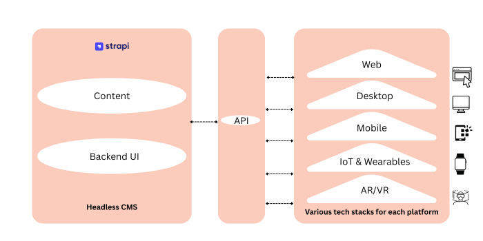 Strapi CMS Strapi CMS