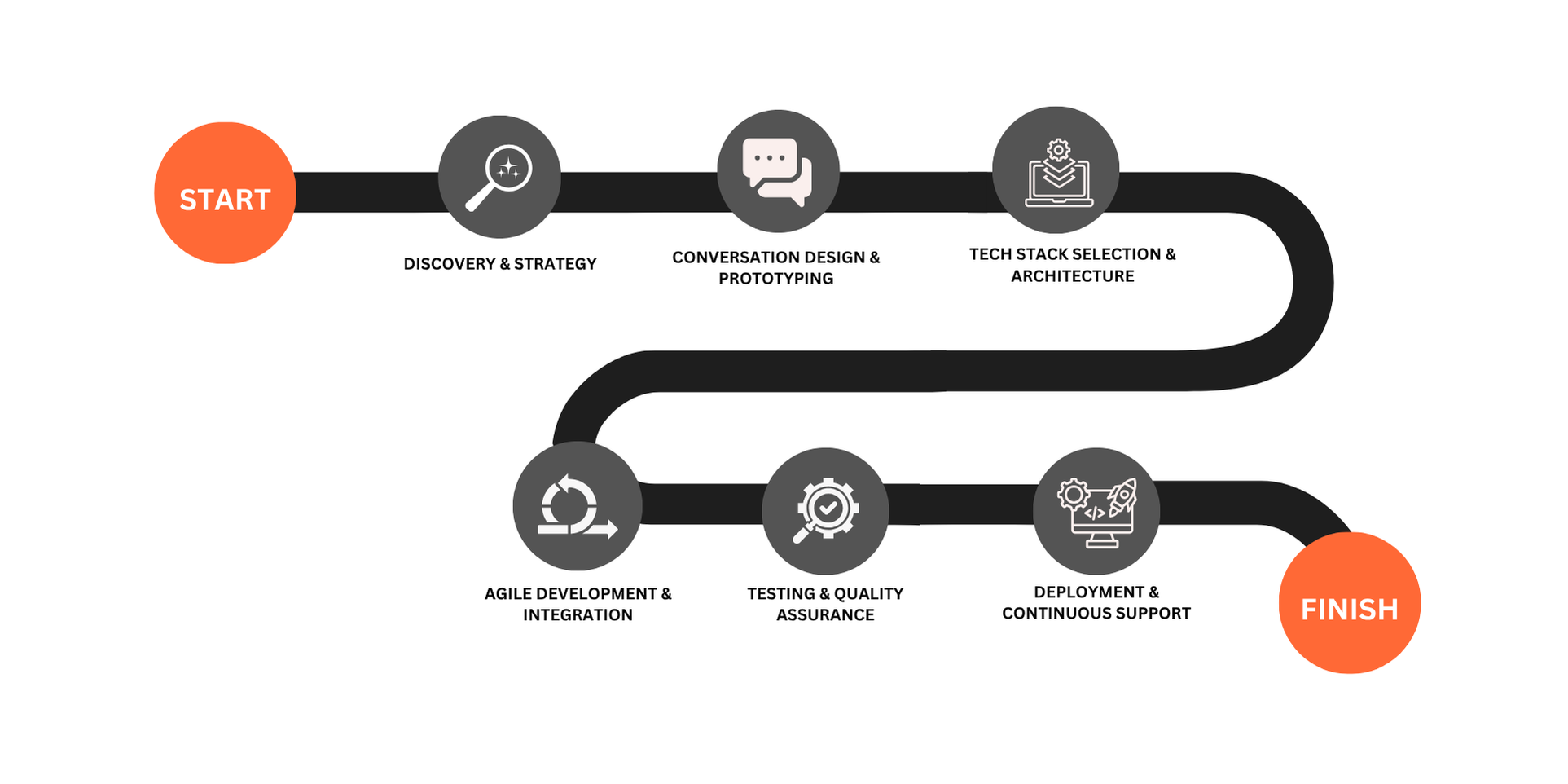  RaftLabs Conversational AI Development Process