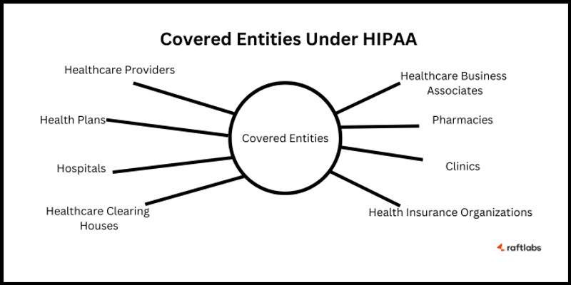 Covered Entities under HIPAA