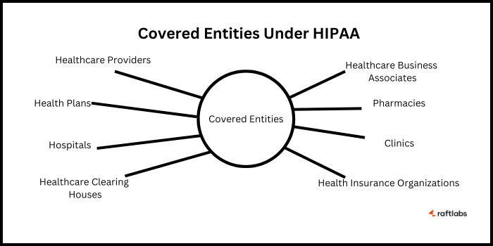 Covered Entities under HIPAA Covered Entities under HIPAA