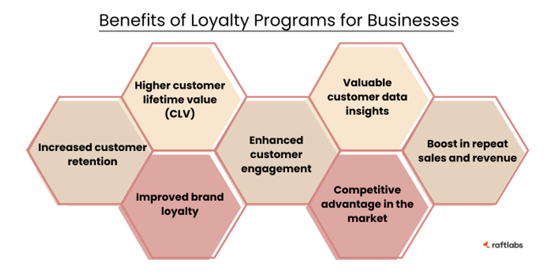 Benefits of loyalty programs for businesses