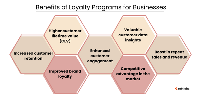 Benefits of loyalty programs for businesses Benefits of loyalty programs for businesses