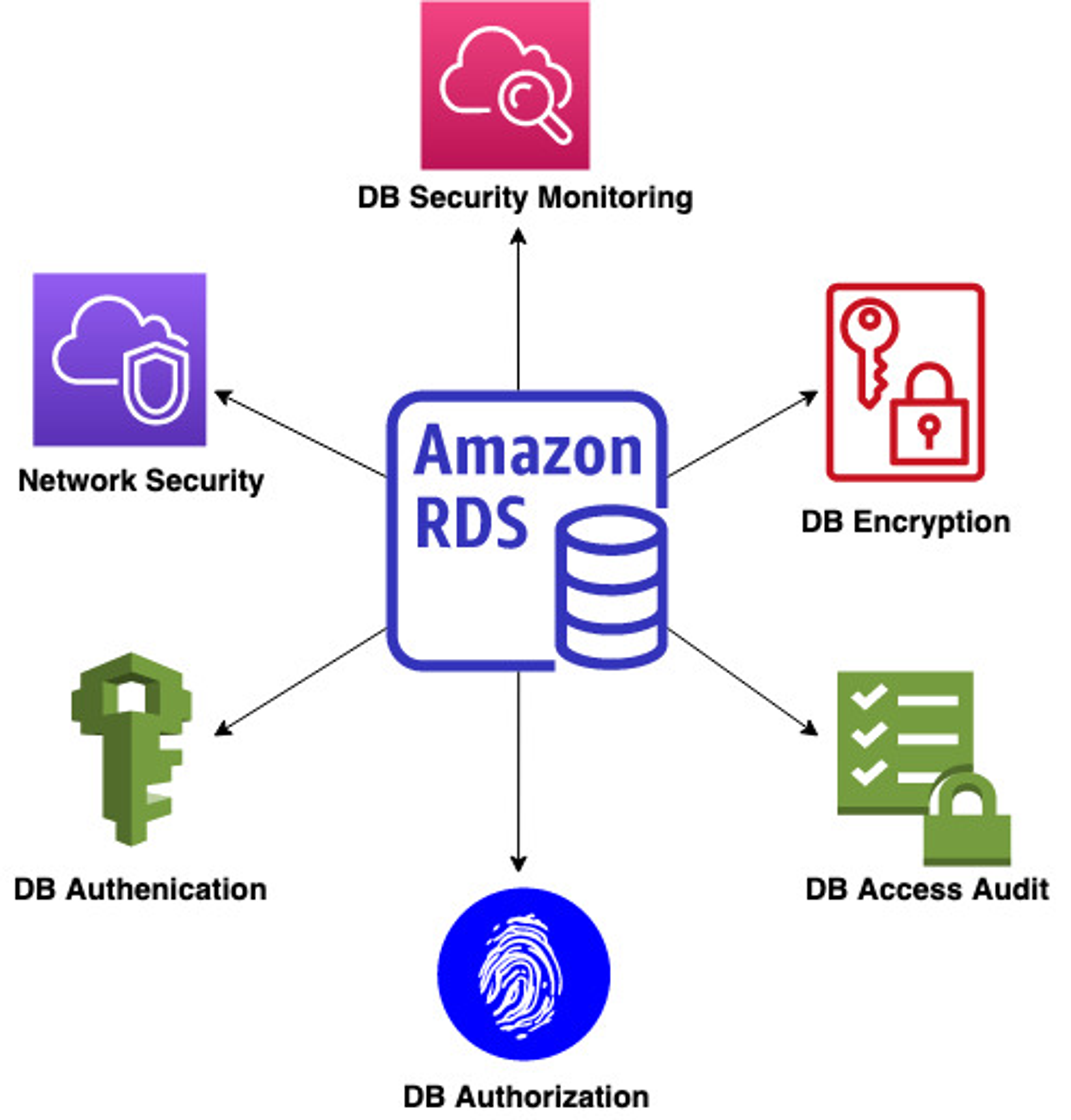 Amazon RDS