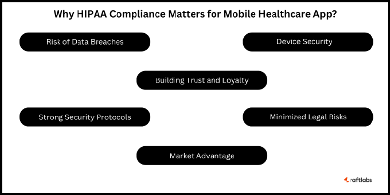 HIPAA compliance for mobile healthcare app development