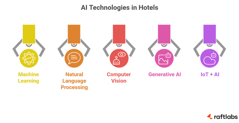 Digital transformation in hospitality Digital transformation in hospitality