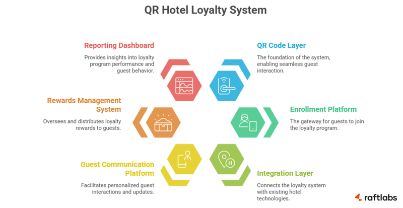 Components of a QR code loyalty program Components of a QR code loyalty program