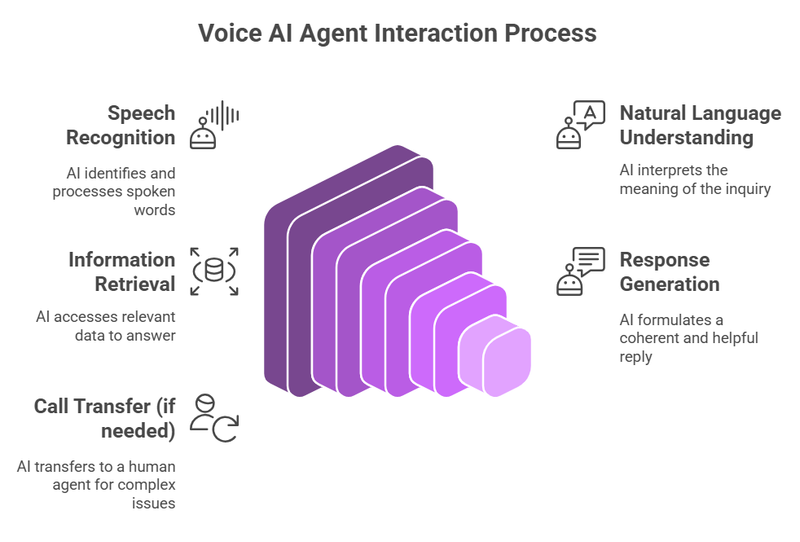 voice Ai agent interaction process voice Ai agent interaction process
