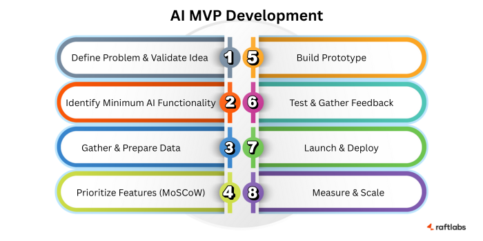 Steps for AI MVP Development Steps for AI MVP Development