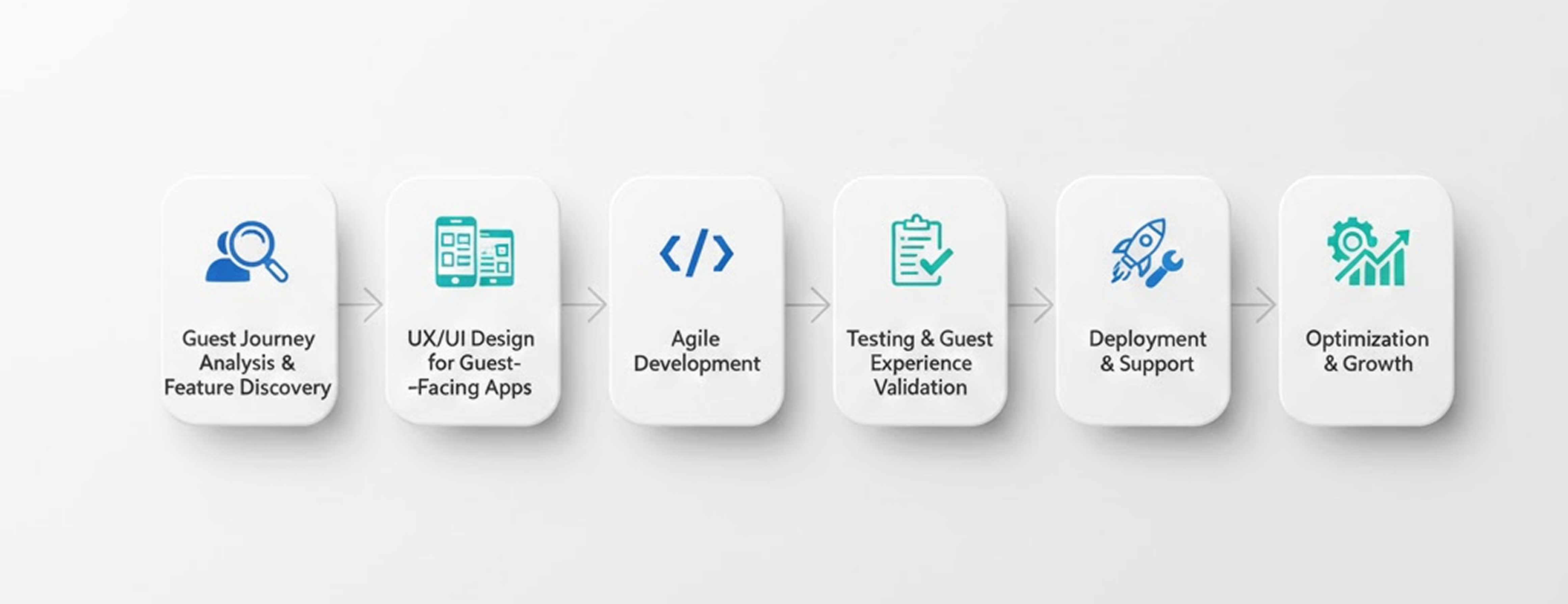 Our Custom Guest App Development Process