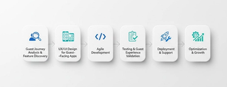 Our Custom Guest App Development Process