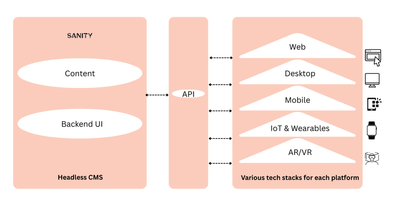 Headless CMS Sanity Headless CMS Sanity
