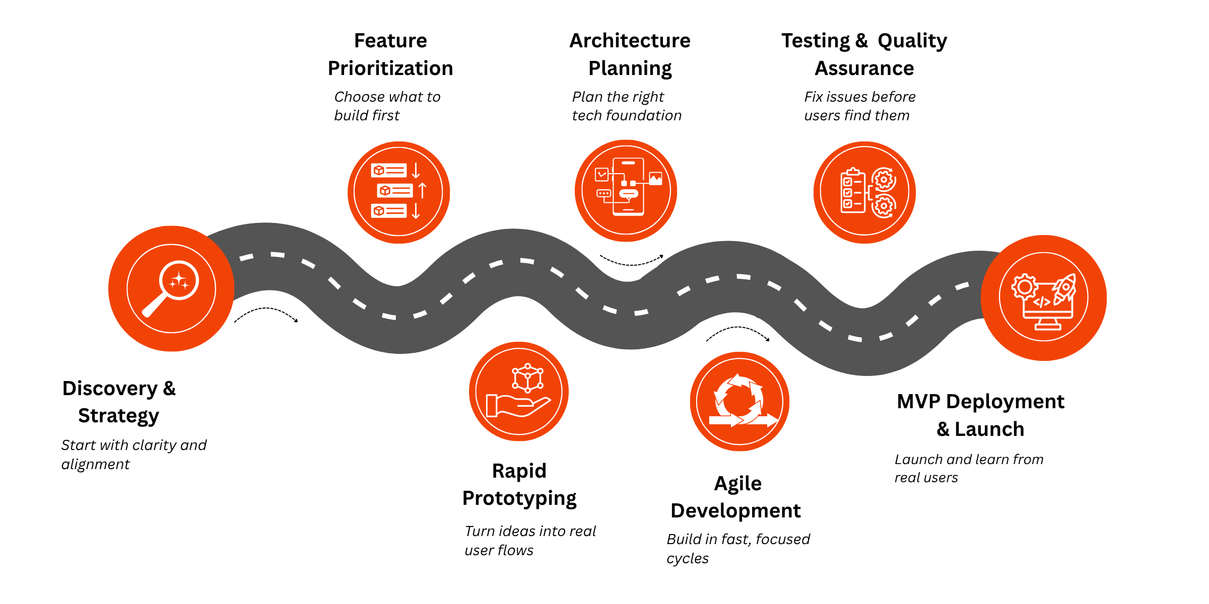 RaftLabs MVP Development Process