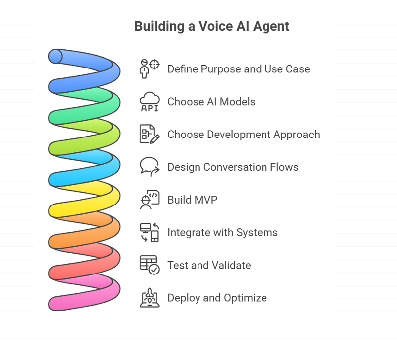steps to build voice AI agents steps to build voice AI agents