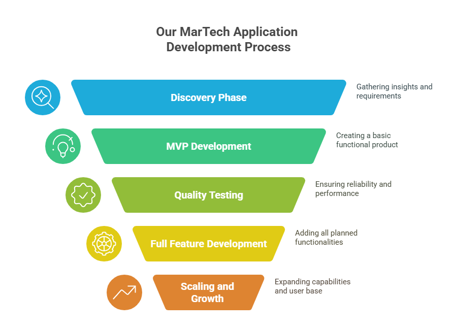 Our MarTech Application Development Process