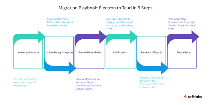 Migration Playbook: Moving from Electron to Tauri Migration Playbook: Moving from Electron to Tauri