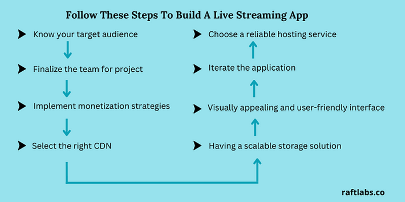 Steps explaining the methods to develop a live streaming app
